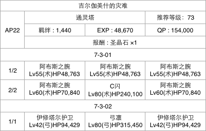 攻略 第七特異點絕對魔獸戰線巴比倫尼亞全關卡資訊 Fate Grand Order 哈啦板 巴哈姆特