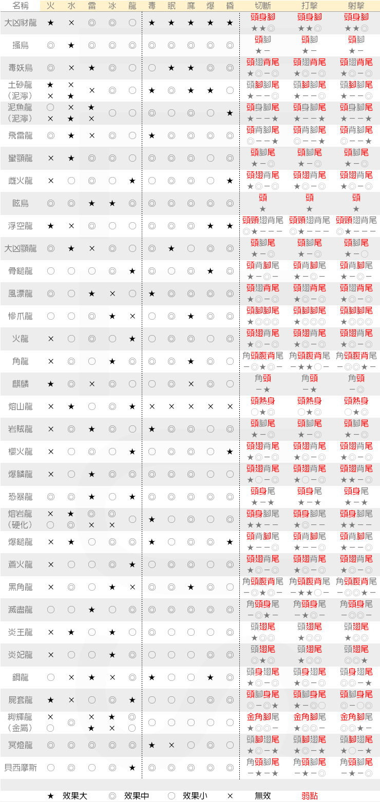 攻略 各怪物弱點屬性快查表 魔物獵人哈啦板 巴哈姆特