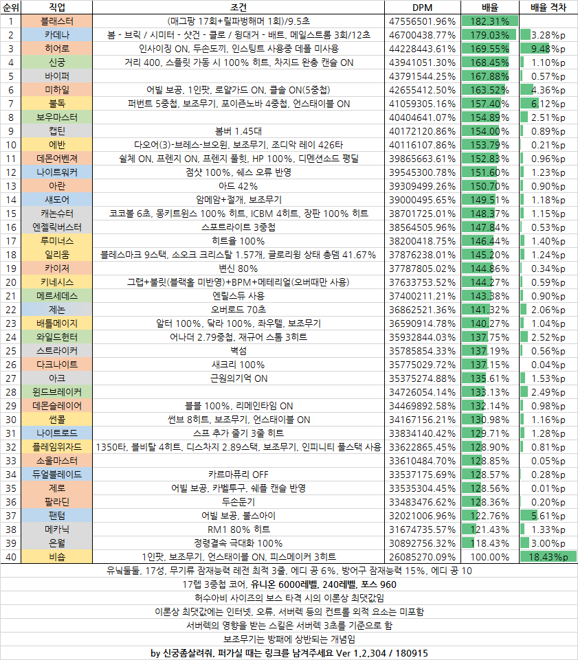 討論 Kms Dpm Chart 9 15韓服職業輸出排行 新楓之谷哈啦板 巴哈姆特