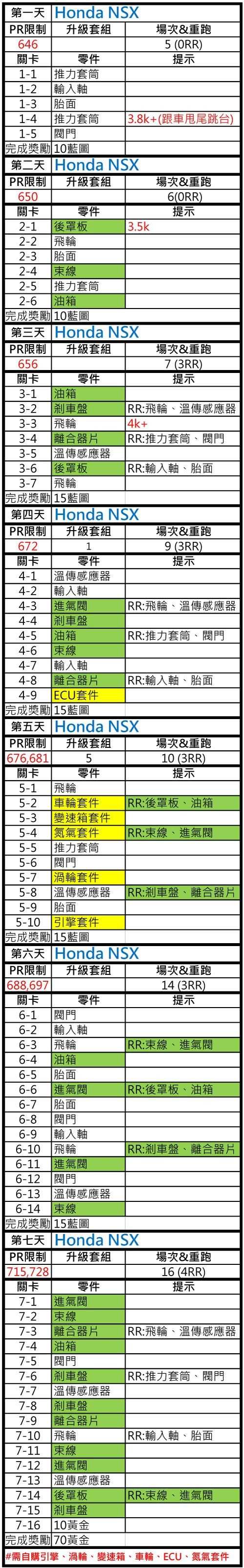 情報 Honda Nsx 特別賽事 極速快感 零極限哈啦板 巴哈姆特