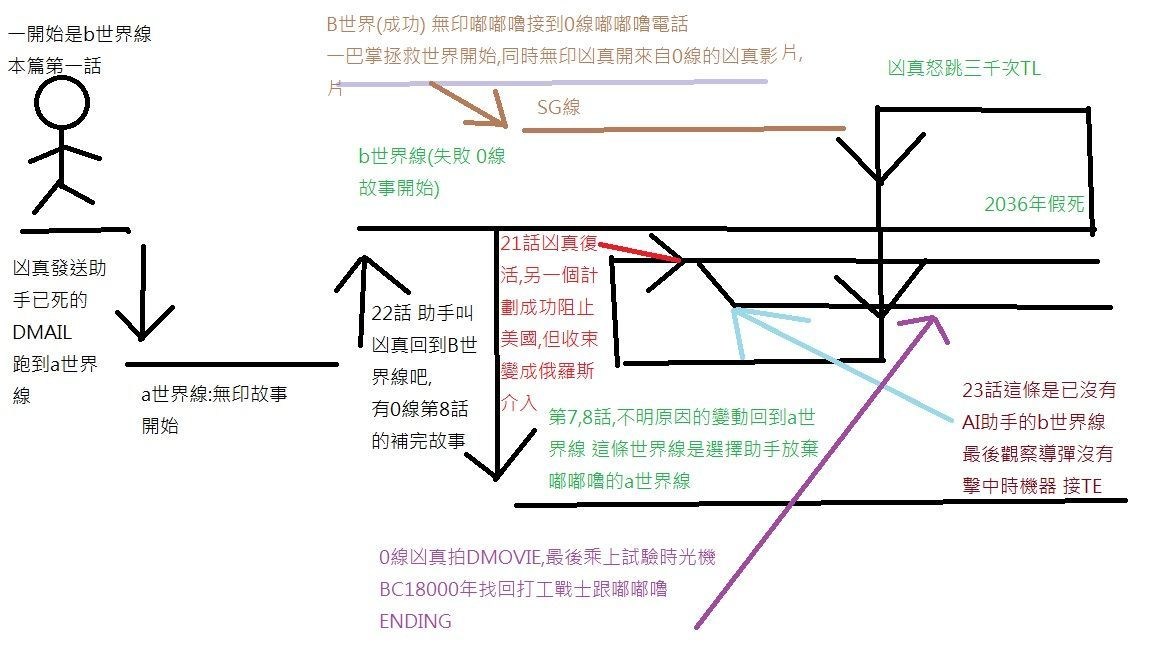 心得 自製版的石頭門故事大綱 5pb 科學冒險遊戲系列 志倉千代丸作品集 哈啦板 巴哈姆特