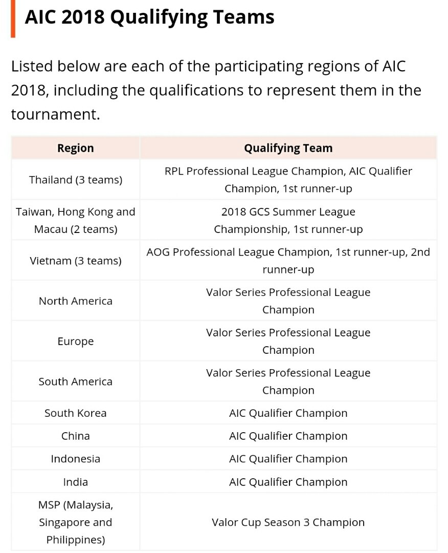 RE:【情報】2018 AIC 晉級之路 總整理 @傳說對決 Arena of Valor 哈啦板 - 巴哈姆特