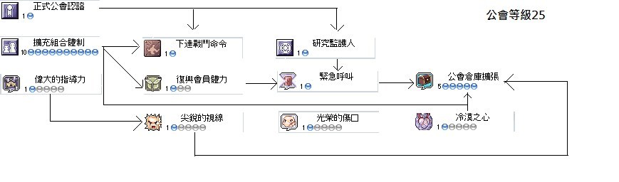 問題 公會技能 倉庫 點法 Ro 仙境傳說online 哈啦板 巴哈姆特