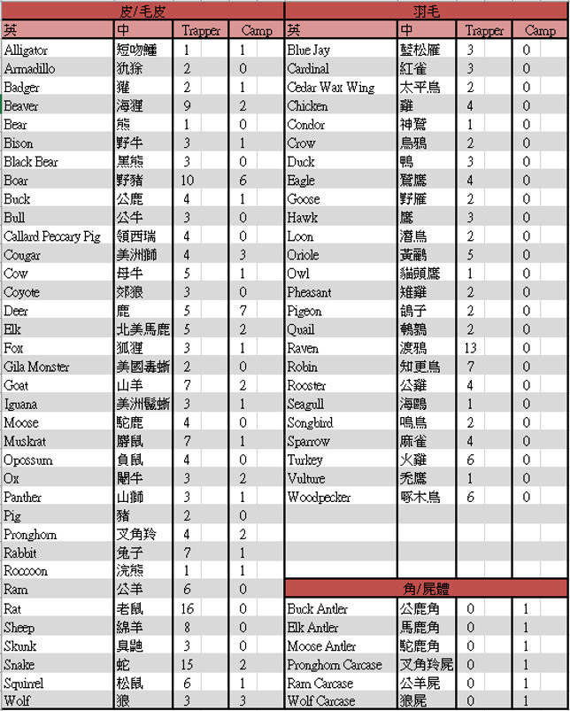 攻略 動物狩獵表中英對照 碧血狂殺哈啦板 巴哈姆特