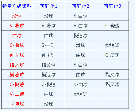 問題 請教新星卡球種強化問題 全民打棒球系列哈啦板 巴哈姆特