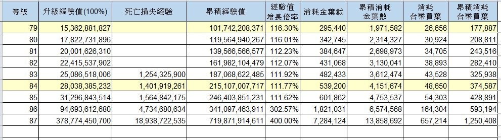 問題 葉子消耗所需 天堂mobile 哈啦板 巴哈姆特