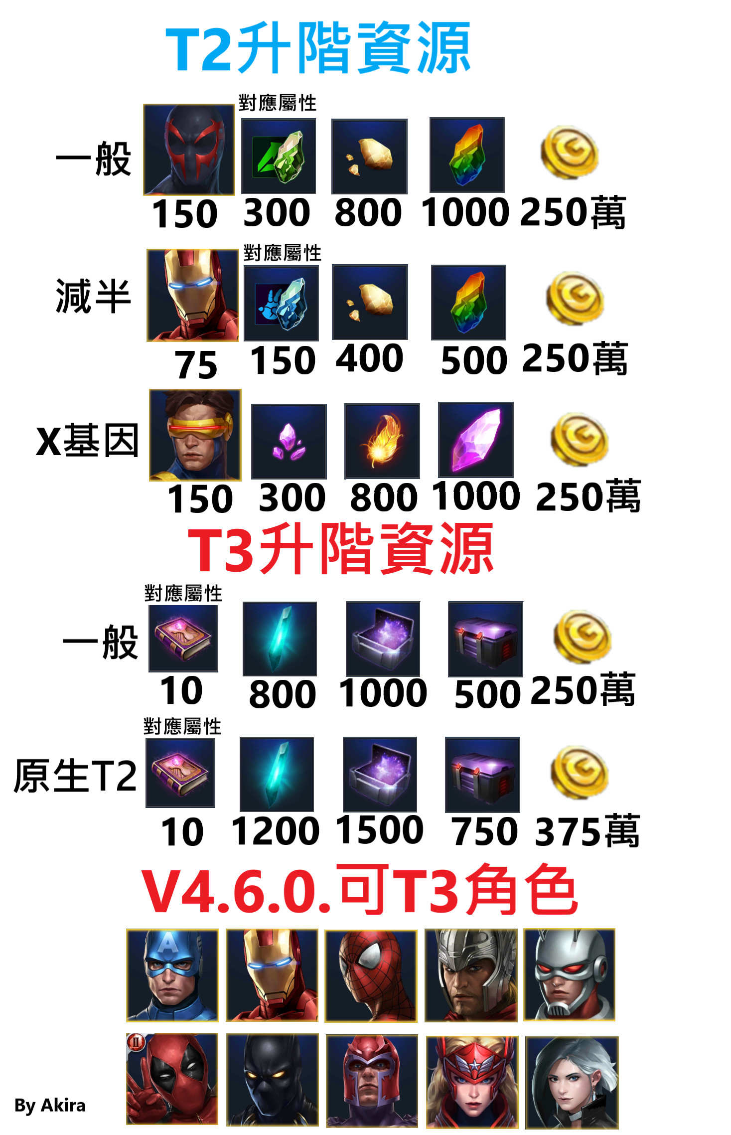 攻略 V 4 6 0 新手 回鍋 全階段大補帖 超 12 22更 Marvel Future Fight Tw