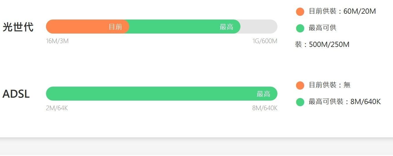 問題 請問各位有裝中華100m 40m的 是走ftth 還是vdsl 更新 電腦應用綜合討論哈啦板 巴哈姆特