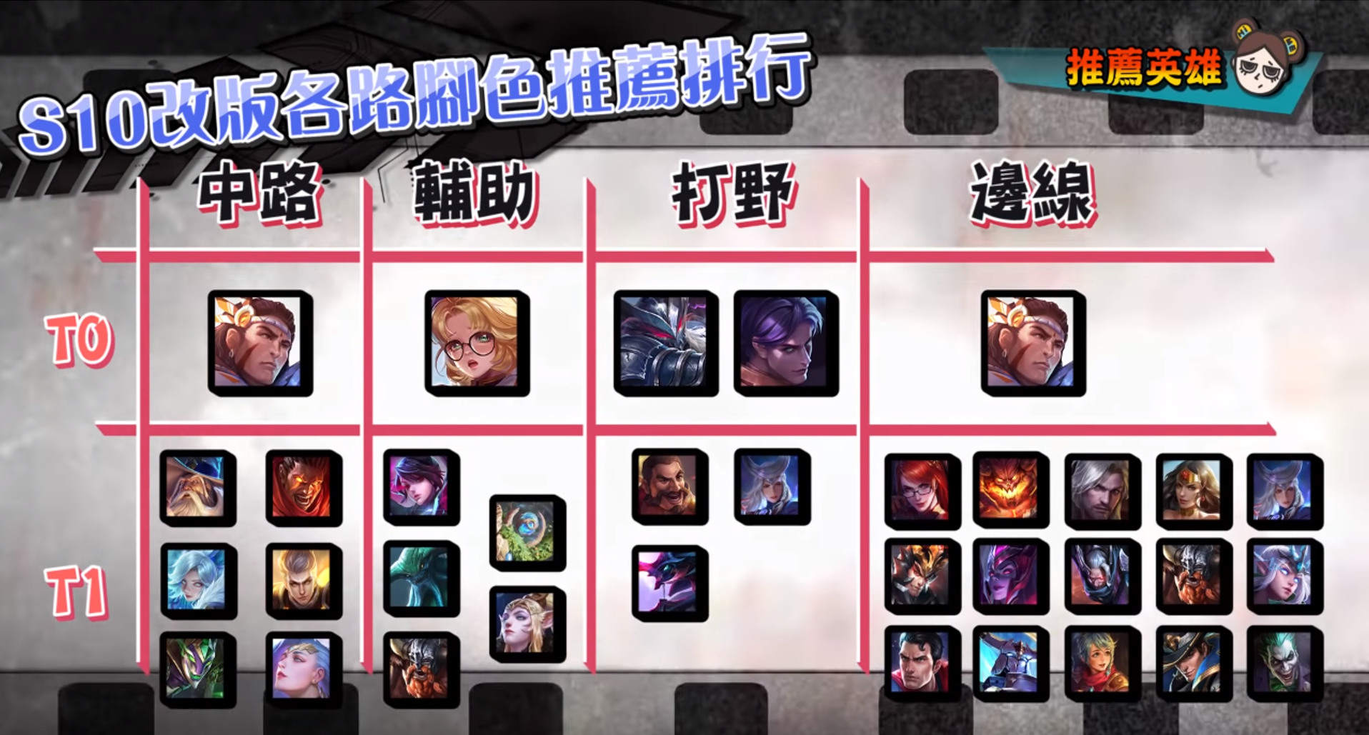 攻略 S10改版英雄排名大洗牌 選角趨勢搶先看 傳說對決arena Of Valor 哈啦板 巴哈姆特