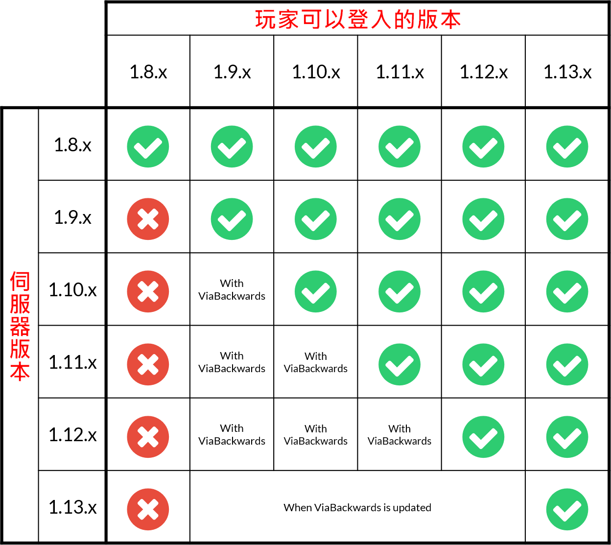 【轉載插件-冬瓜】 ViaVersion 跨版本插件 - 讓伺服器支援更高的版本登入 @Minecraft 我的世界（當個創世神） 哈啦板 ...
