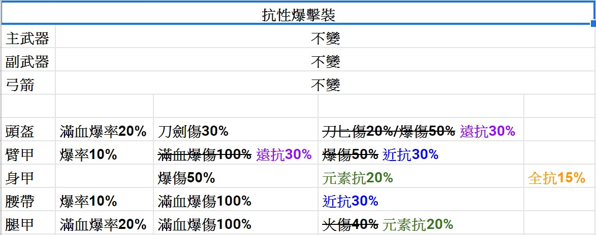 心得 100 爆擊流戰士1 1 4版 幾個銘刻cp值分析 刺客教條哈啦板 巴哈姆特