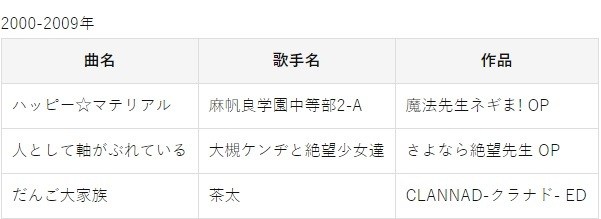 平成百首動畫名曲試聽 100首得獎歌曲聽過多少首 平成動畫歌大賞 結果公佈 J9y6638的創作 巴哈姆特