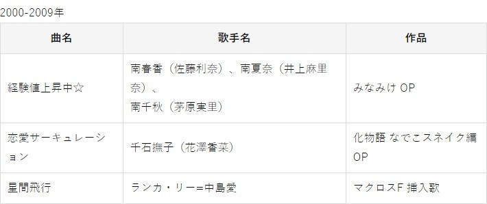 平成百首動畫名曲試聽 100首得獎歌曲聽過多少首 平成動畫歌大賞 結果公佈 J9y6638的創作 巴哈姆特