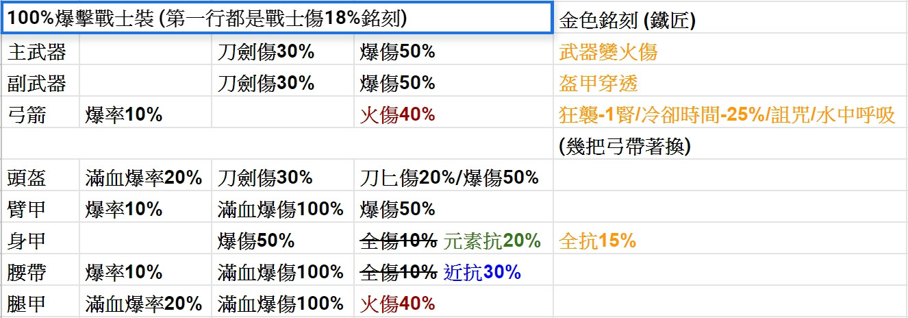 心得 100 爆擊流戰士1 1 4版 幾個銘刻cp值分析 刺客教條哈啦板 巴哈姆特