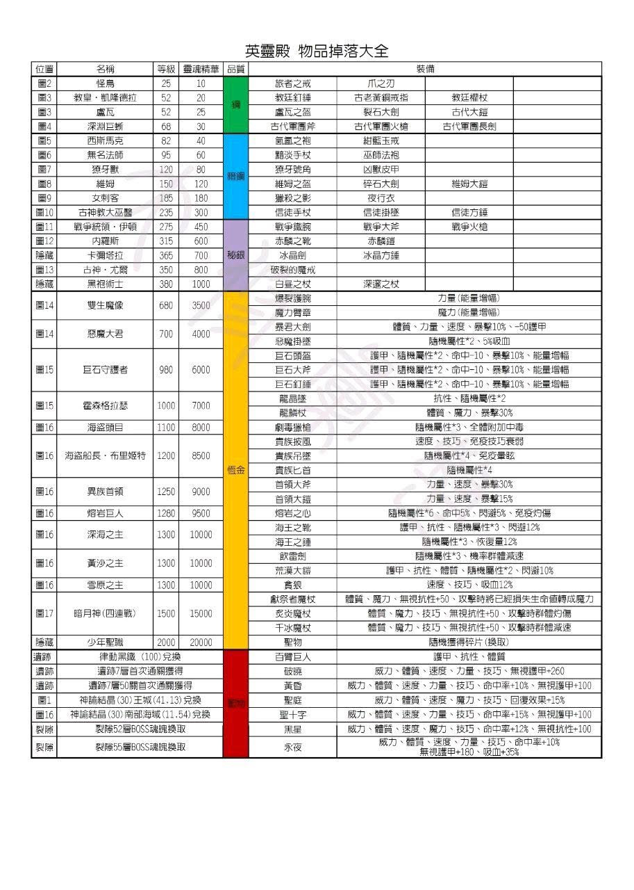 情報 英靈裝備和建議 可鍛造紅裝照片圖鑑 附連結 地下城堡2 暗潮哈啦板 巴哈姆特