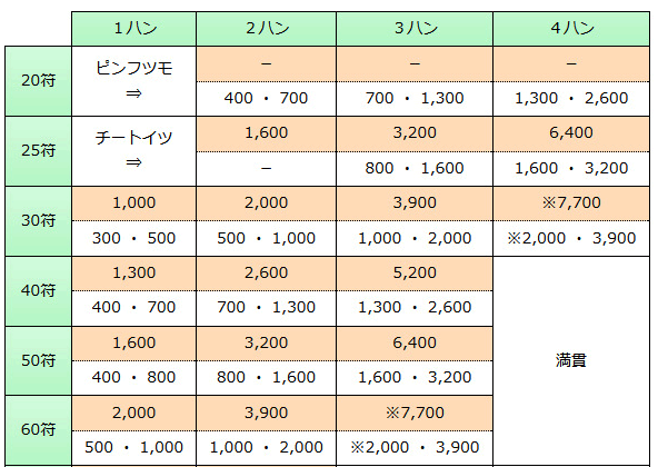 日麻 分數計算 T的創作 巴哈姆特