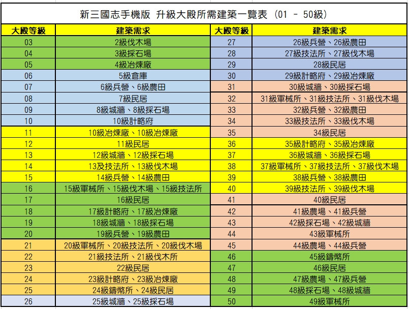 心得 新三國志手機版升級大殿所需建築一覽表 01 50級 新三國志手機版哈啦板 巴哈姆特