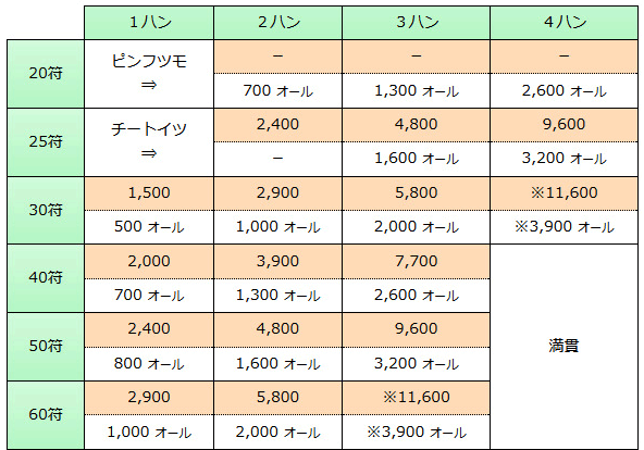 日麻 分數計算 T的創作 巴哈姆特