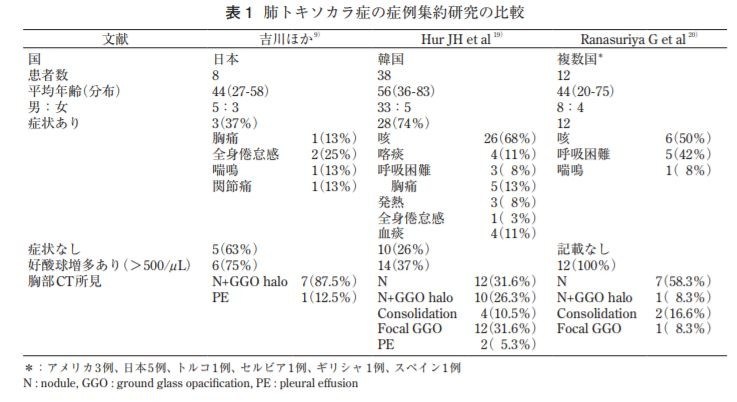 トキソカラ症の実態 イヌ回虫 犬蛔蟲 Toxocara Canis 猫回虫 貓蛔蟲 Toxocara Cati Emeke6608的創作 巴哈姆特