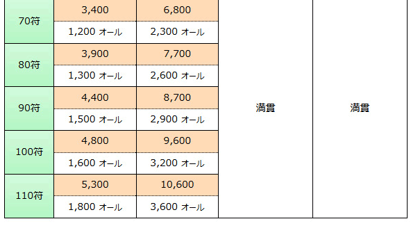 日麻 分數計算 T的創作 巴哈姆特
