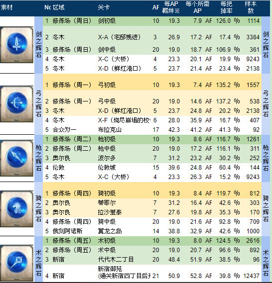 Re 閒聊 台灣伺服器每週任務相關 目前最新內容為19 05 13這週 Fate Grand Order 哈啦板 巴哈姆特