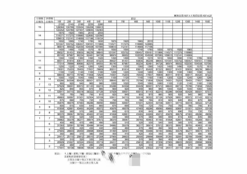 臺電職員薪水 Playmisty