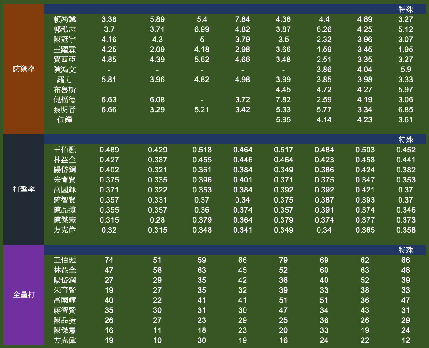 【討論】看一下我的防禦率...都是世界級比賽，最後一個是特殊，我這樣防禦率算正常嗎？ 棒球殿堂 2017 哈啦板 巴哈姆特