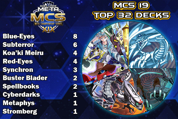 【情報】Duellinksmeta－MCS 19 魔導書牌組冠軍 @遊戲王 決鬥聯盟 哈啦板 - 巴哈姆特