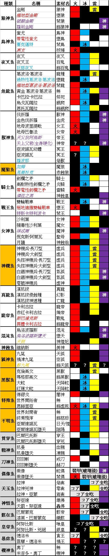 攻略 方便攻略的荒神肉質表 噬神者god Eater 系列哈啦板 巴哈姆特