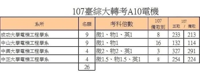 Re 心得 每天逼自己更新轉學考進度 場外休憩區哈啦板 巴哈姆特