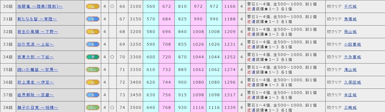 閒聊 刷誰 刷甚麼 刷哪關 御城project Re 哈啦板 巴哈姆特