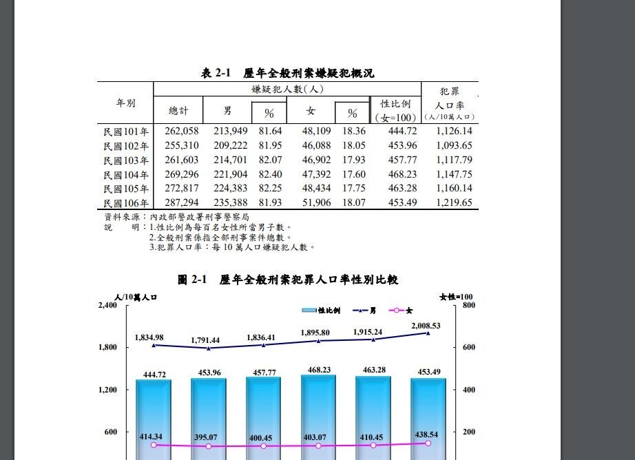 問題 探討男女犯罪率懸殊問題 場外休憩區哈啦板 巴哈姆特