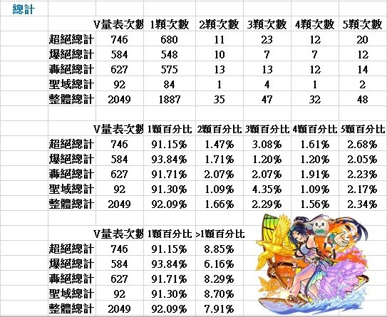 心得 V量表統計統計結果 8月4號更新至49次 怪物彈珠哈啦板 巴哈姆特