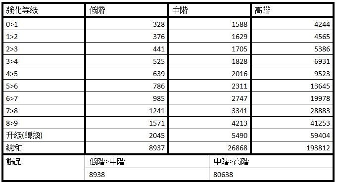 Tera 攻略 Ps4 亚服版本装备饰品强化材料需求明细 宅乐软件园