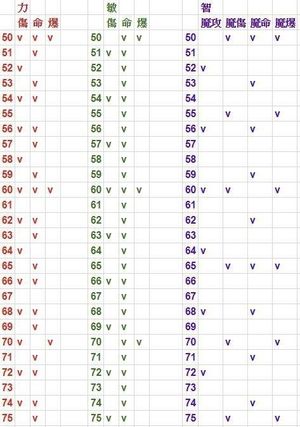 問題 請問有大神可以分享力量60以後的加成嗎 天堂mobile 哈啦板 巴哈姆特