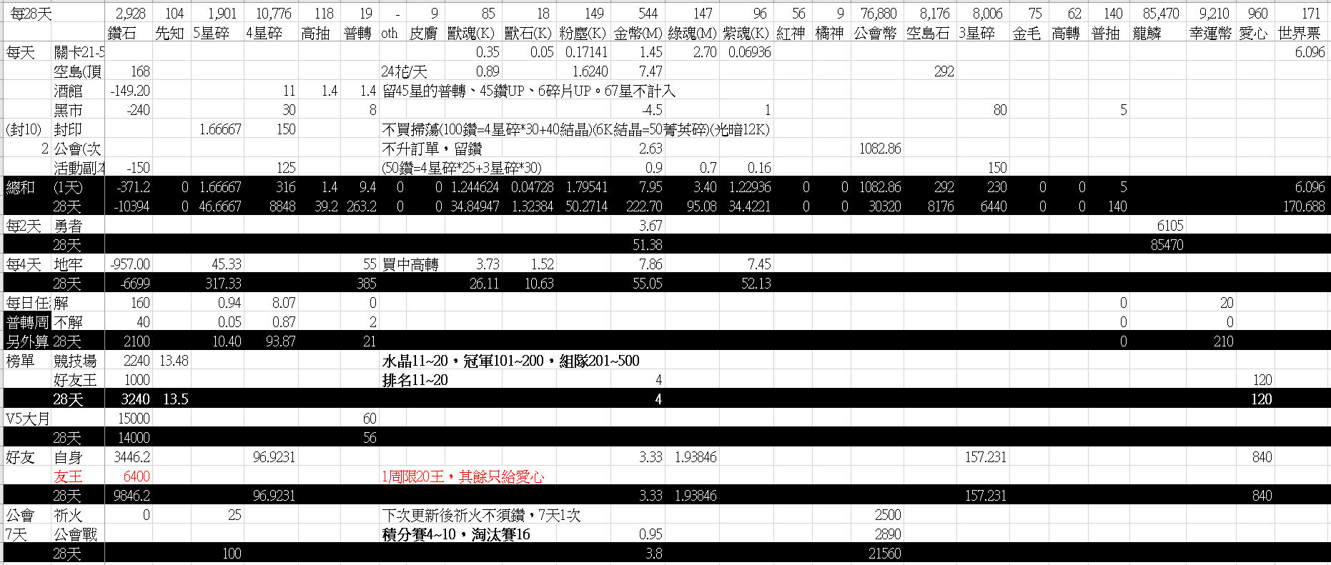 【討論】每28天，累積總資源精算表 @idle heroes 哈啦板 - 巴哈姆特