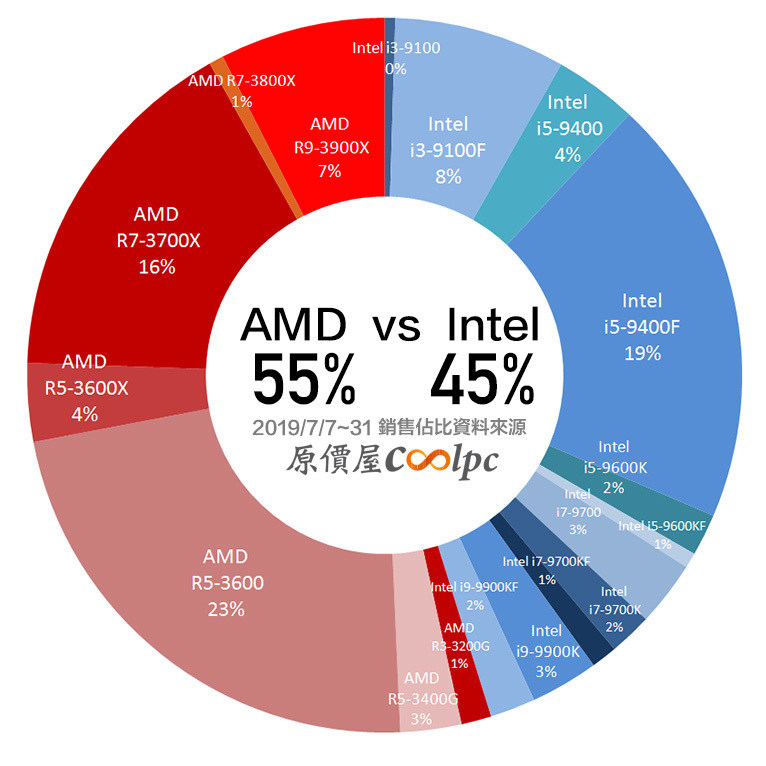Products amd. Статистика процессоров Интел.