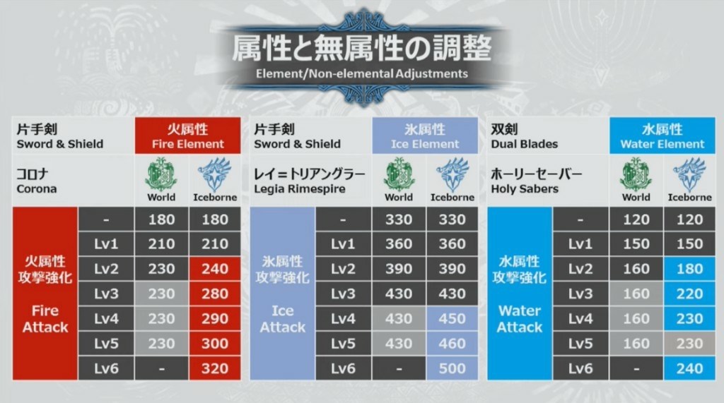 問題 屬性增強與無擊削弱 魔物獵人哈啦板 巴哈姆特