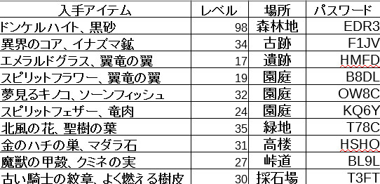 討論 萊莎的鍊金工房 採集地密碼分享串 鍊金術士系列哈啦板 巴哈姆特