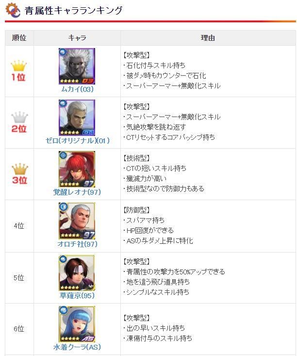 心得 真限定角色首抽20抽教學5星自選97雪魯米 紫 當隊長通關1小時 Kof Allstar 哈啦板 巴哈姆特