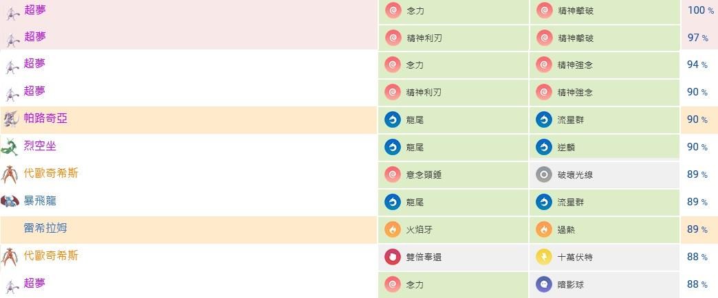 Pokemongo口袋妖怪go 攻略 不计剋属输出前10名精神击破超梦在pvp战役打出惊天大逆转 Db游戏网