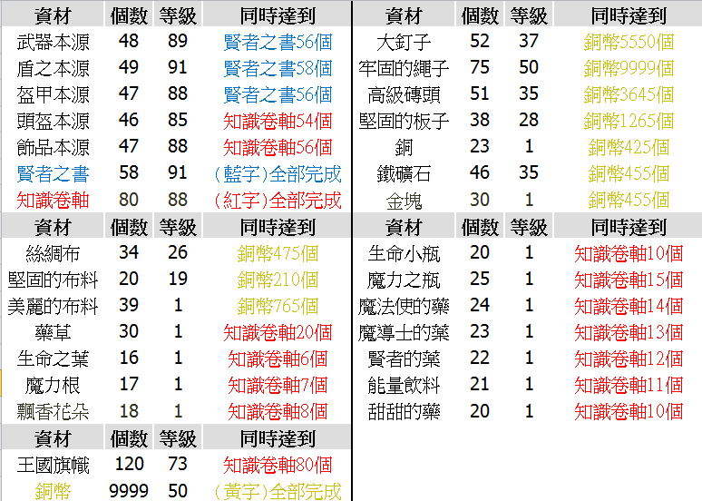 攻略 道具觸發研究最高條件需求表 王都創世物語哈啦板 巴哈姆特