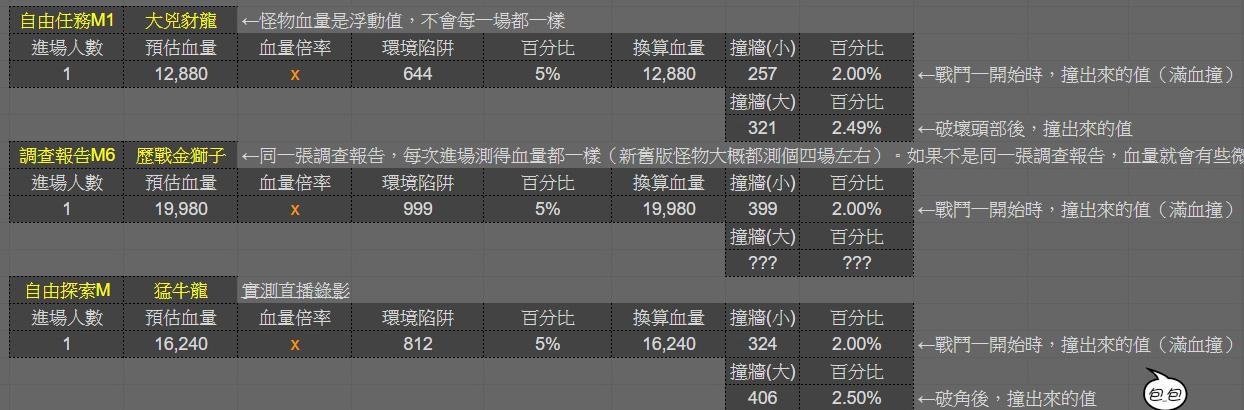 心得 舊版與冰原版本組隊血量差異測試 魔物獵人哈啦板 巴哈姆特