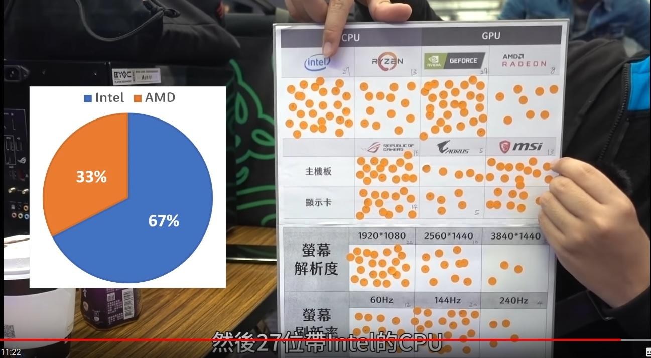 閒聊】現實世界使用Intel的遊戲玩家比例67%比33% 勝AMD，然後NVIDIA 壓倒性獲勝AMD @電腦應用綜合討論哈啦板- 巴哈姆特