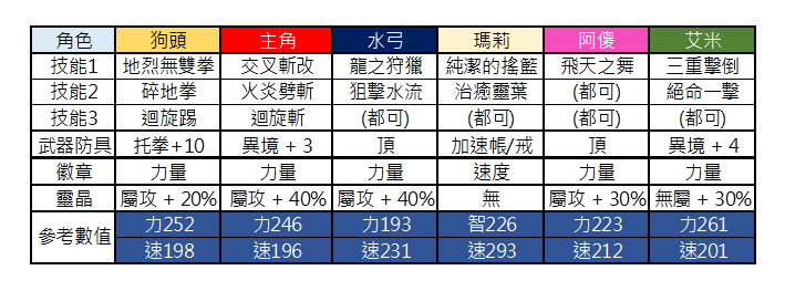 攻略 現代東方副本周回攻略 甭忍者 省mp打小怪的客家藝術 再臨 Another Eden 穿越時空的貓哈啦板 巴哈姆特