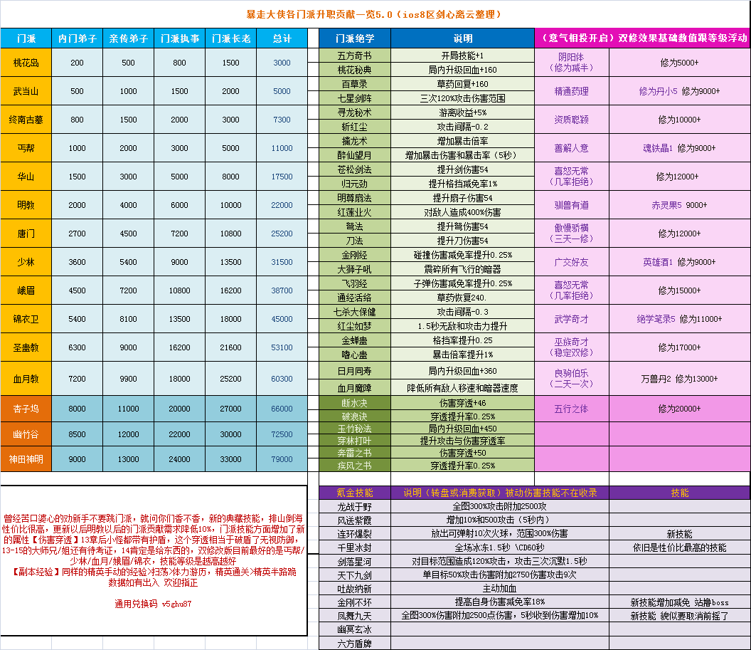 心得 開一個專題幫忙回答所有問題 在下面留言看到就會回答 高手兄 直到我中了一箭哈啦板 巴哈姆特