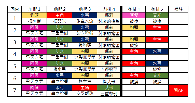 攻略 現代東方副本周回攻略 甭忍者 省mp打小怪的客家藝術 再臨 Another Eden 穿越時空的貓哈啦板 巴哈姆特