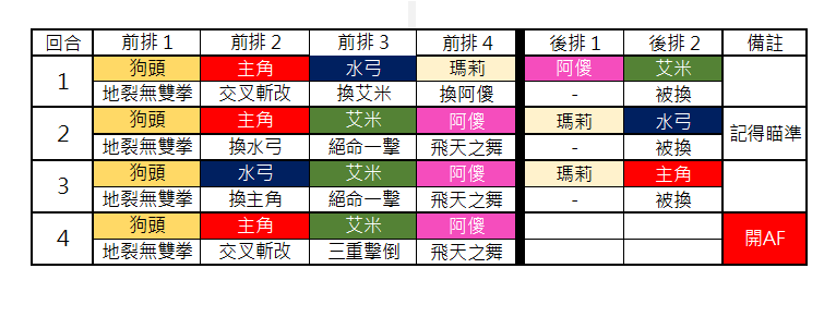 攻略 現代東方副本周回攻略 甭忍者 省mp打小怪的客家藝術 再臨 Another Eden 穿越時空的貓哈啦板 巴哈姆特