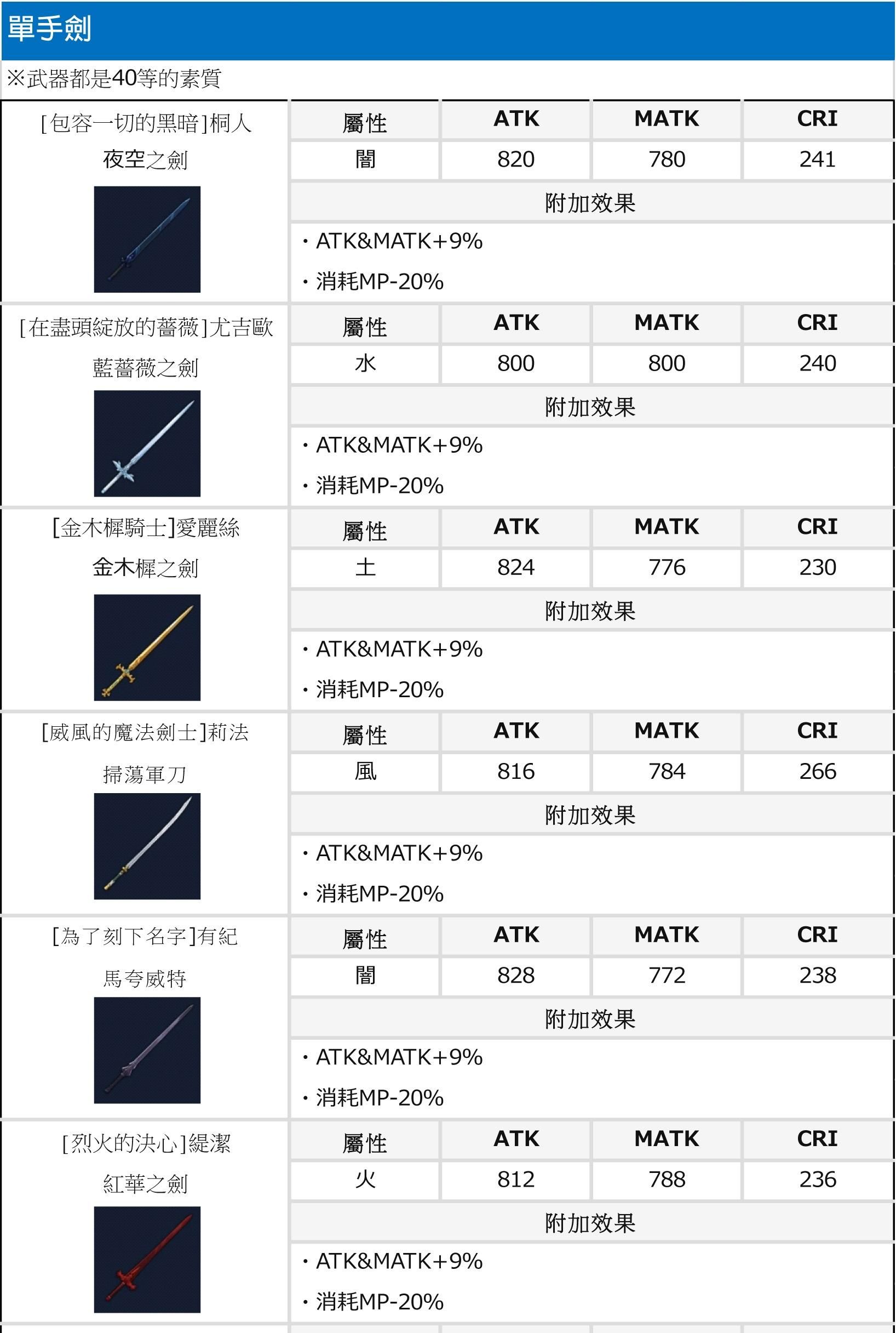 情報 專武對照表 R4武器對照表 0108更新 R4 17 刀劍神域unleash Blading 哈啦板 巴哈姆特