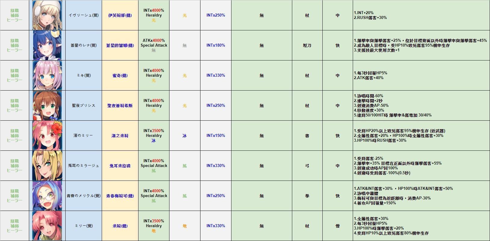 心得 Soa組隊建議 概念 各buff分類 表格於10 3更新 星海遊俠 回憶哈啦板 巴哈姆特